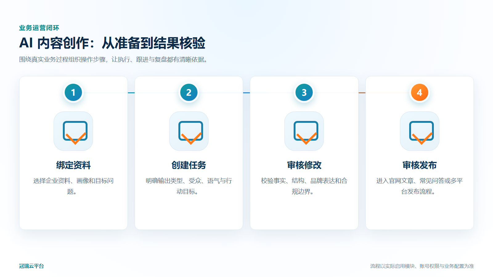 AI 内容创作业务运营流程图