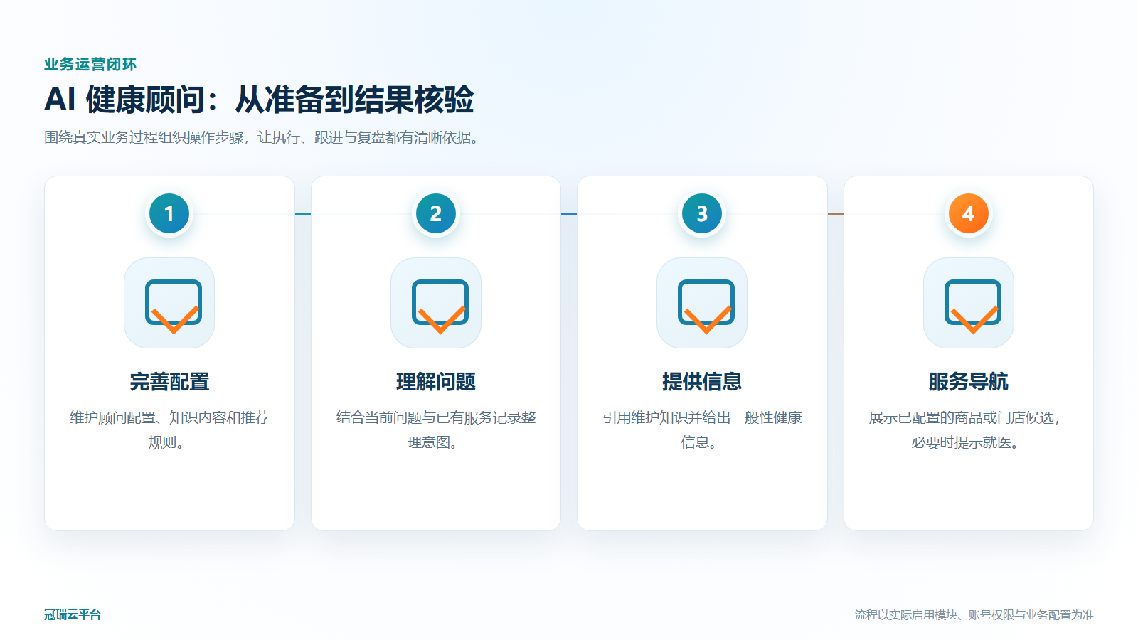 AI 健康顾问业务运营流程图