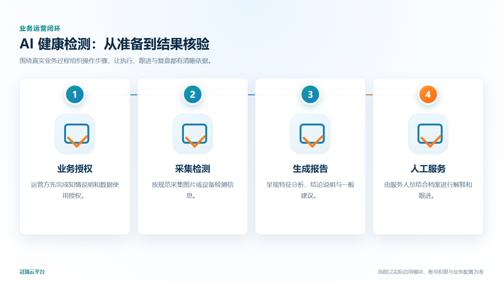AI 健康检测业务运营流程图