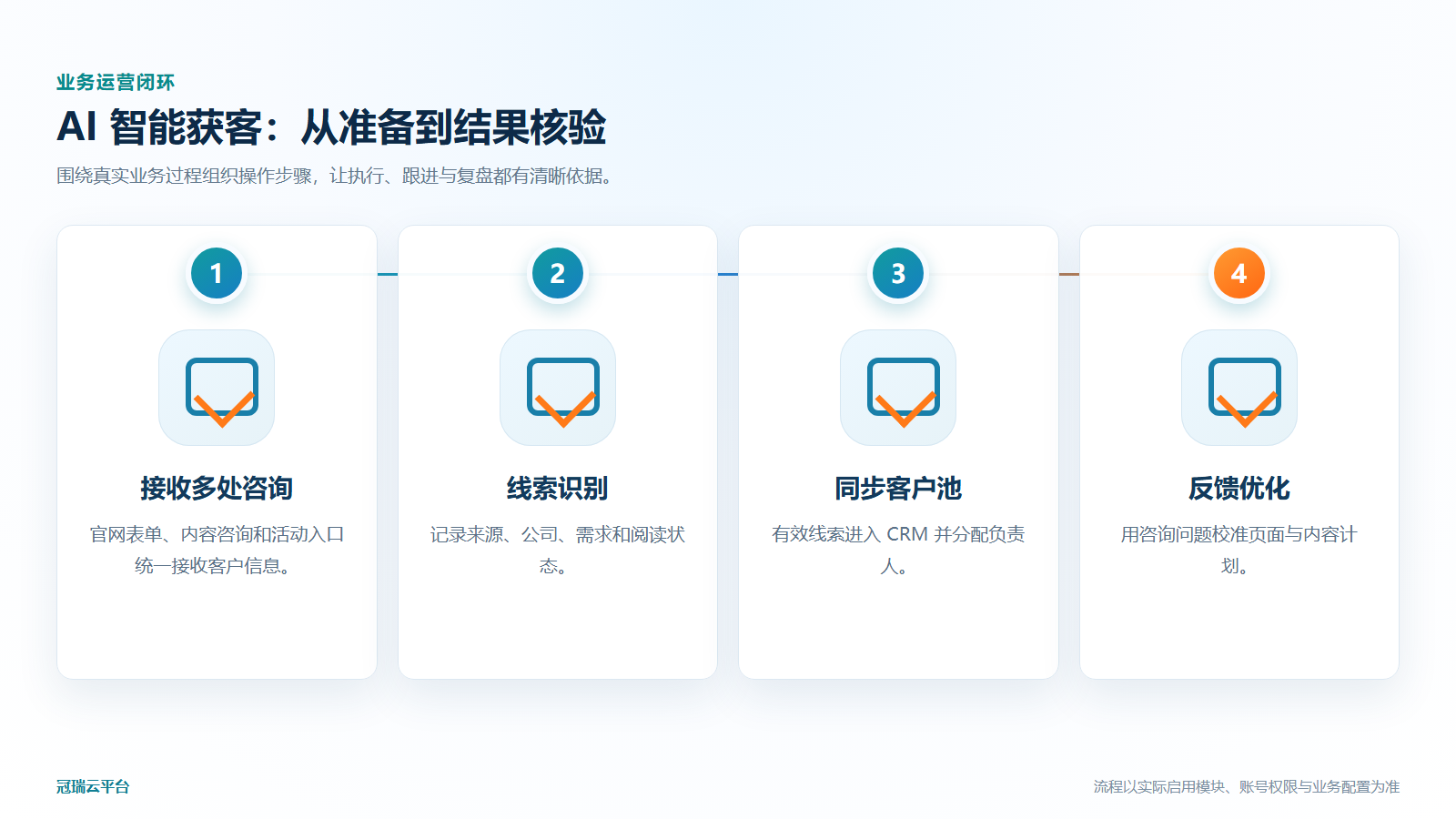 AI 智能获客业务运营流程图