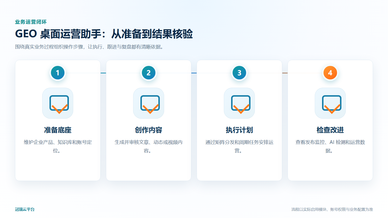 GEO 桌面运营助手业务运营流程图