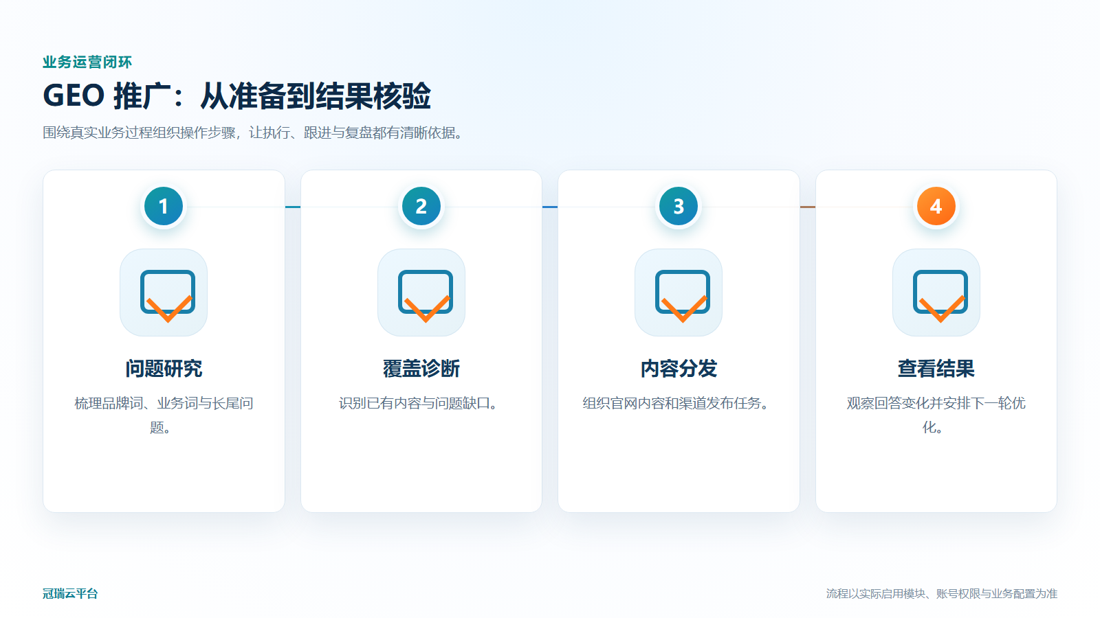 GEO 推广业务运营流程图