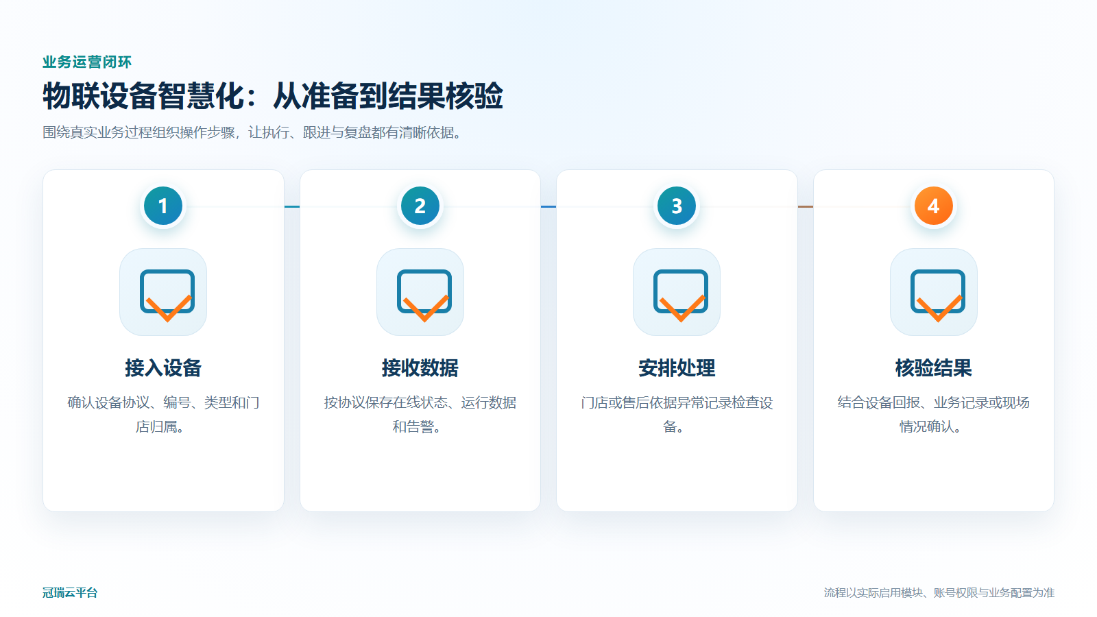 物联设备智慧化业务运营流程图