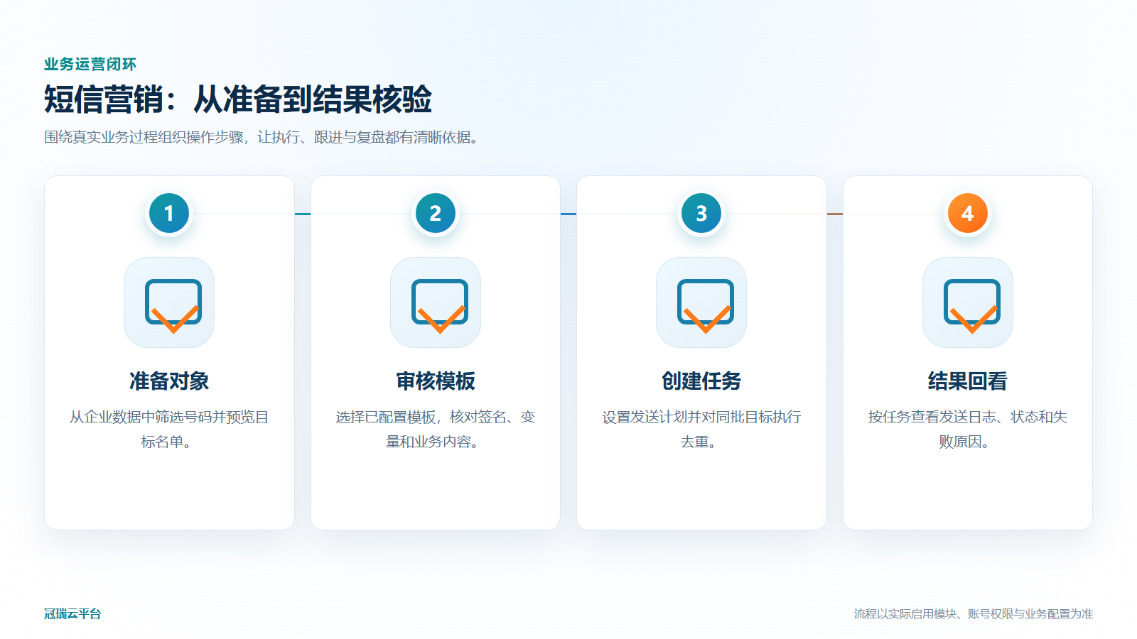 短信群发业务运营流程图