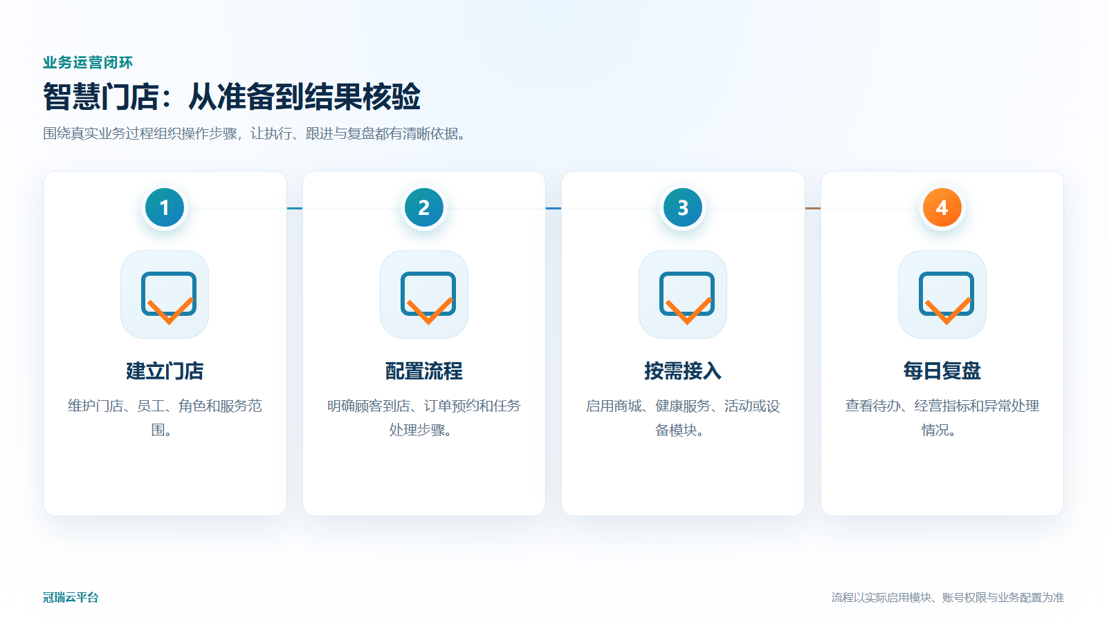 智慧门店业务运营流程图