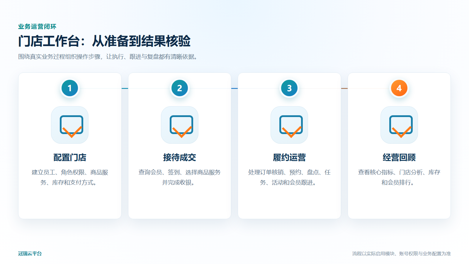 门店工作台业务运营流程图